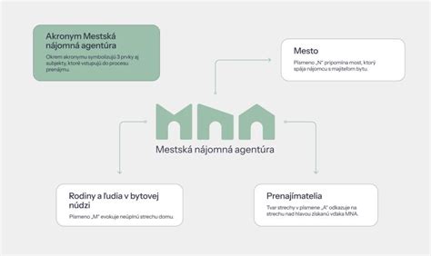 Infografika o fungovaní Mestskej nájomnej agentúry