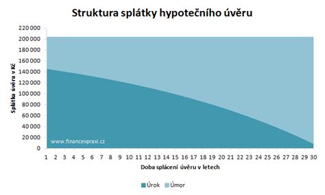 Graf znázorňujúci rozdelenie mesačnej splátky hypotéky na istinu a úroky