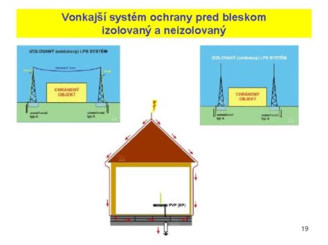 Vizualizácia ochrany pred bleskom na horskom objekte