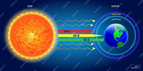 Diagram porovnávajúci intenzitu UV žiarenia