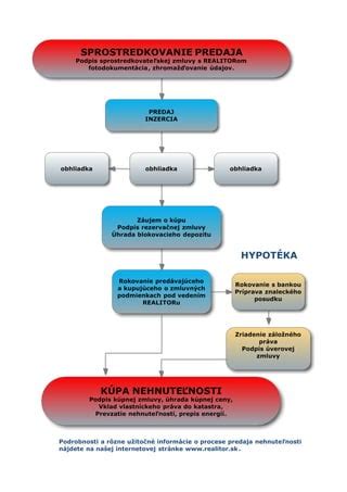 Schéma zobrazujúca proces predaja nehnuteľnosti