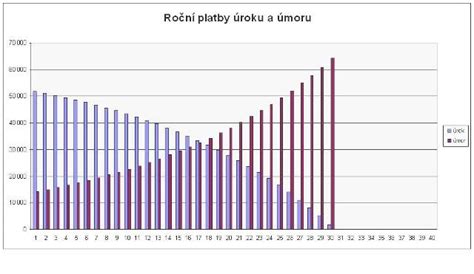 Graf porovnávajúci splátky hypotéky a spotrebného úveru