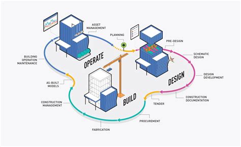Diagram znázorňujúci proces BIM