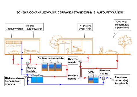 Schéma zapojenia odlučovača ropných látok (ORL) v systéme odvodnenia garáže
