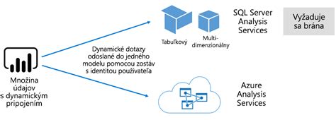 Diagram znázorňujúci rôzne typy predmetov nájmu