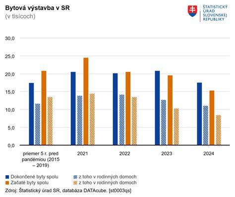 Porovnanie podielu nájomných bytov v EÚ a na Slovensku