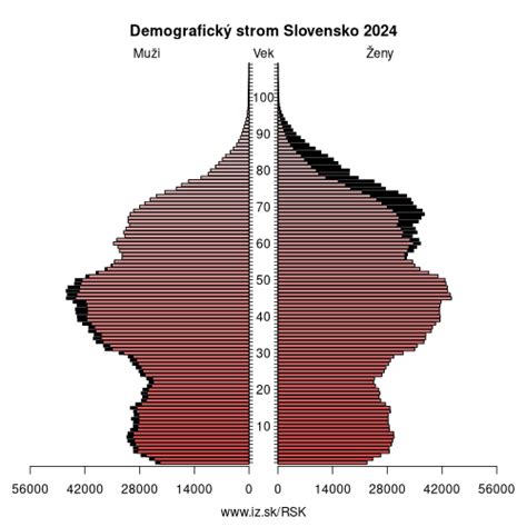 Infografika znázorňujúca demografický vývoj na Slovensku