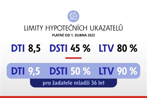 Diagram zobrazujúci vzájomný vzťah LTV, DTI a DSTI