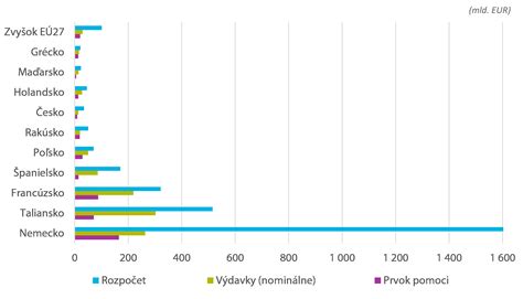Infografika porovnávajúca výdavky v obchodnom majetku a mimo neho