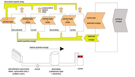 Diagram porovnávajúci účinnosť konvenčného potrubného systému a systému s prúdovými ventilátormi