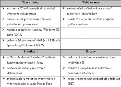 Diagram zobrazujúci fázy stavebného procesu