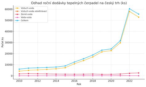 Graf porovnania tepelných odporov rôznych izolácií