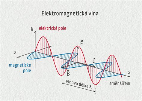 Ilustrácia znázorňujúca prekrývajúce sa rádiové vlny z LED svetla a diaľkového ovládača