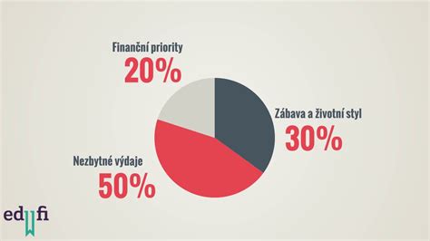 Graf porovnávajúci pravidlo 30% a pravidlo 50/30/20