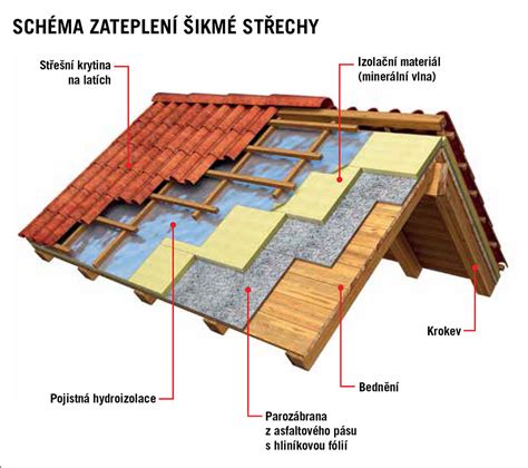 Schéma dvojúrovňovej strechy altánku