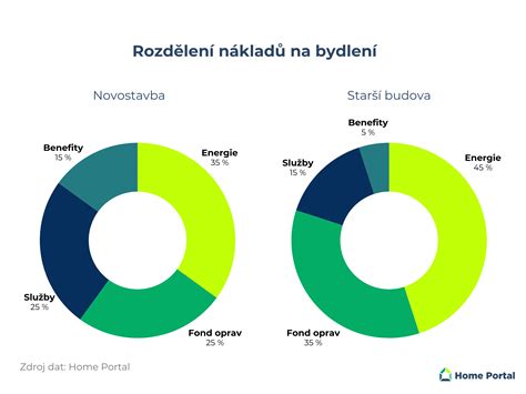 Graf porovnávajúci pôvodné a nové náklady na rekonštrukciu