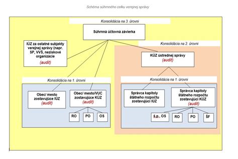 Diagram znázorňujúci princíp proporcionality vo verejnej správe