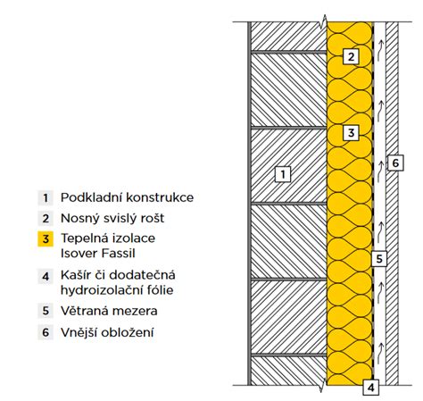 Schéma prevetrávanej drevenej fasády