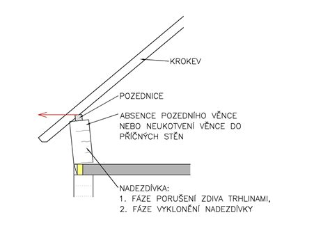 Detail drevených klinov zatlčených do trhliny v klenbe
