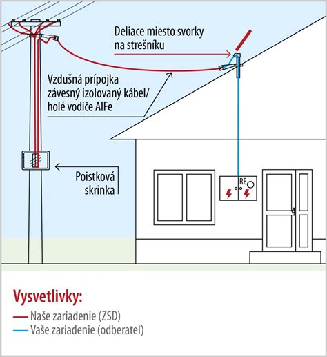 Infografika znázorňujúca neoprávnené pripojenie elektriny a jeho dôsledky
