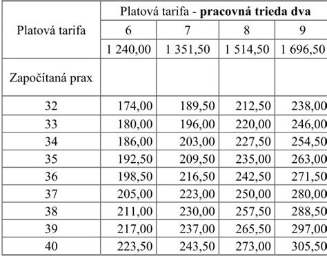Tabuľka zobrazujúca lehoty na vrátenie preplatku v závislosti od dátumu podania DP