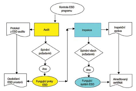 Diagram kontroly dýchania