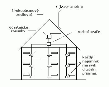 Diagram znázorňujúci rôzne typy montáže antén na vozidlách