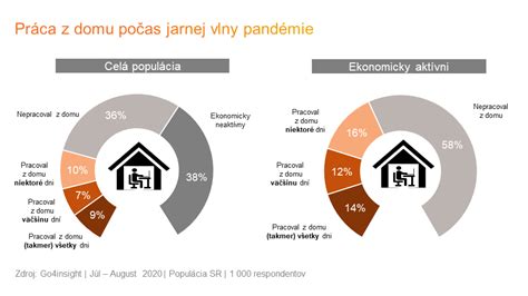 Infografika porovnávajúca prácu z domu a prácu v kancelárii