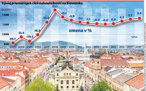 Graf porovnávajúci ceny bytov v Ružinove