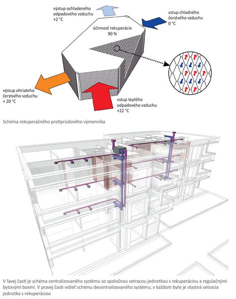 Diagram princípu rekuperácie tepla