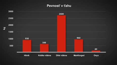 Schematické znázornenie rôznych typov textilných vlákien