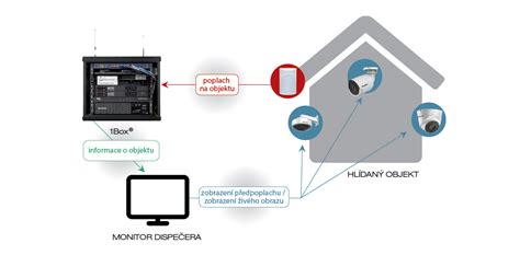 Schéma prepojenia elektronického stavebného denníka s BIM a inými systémami