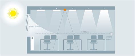 Diagram porovnávajúci pomer denného svetla v interiéri a exteriéri