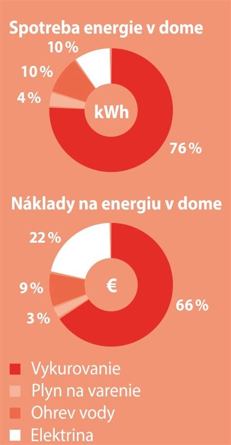 Diagram porovnávajúci spotrebu energie domu s dobrou a zlou izoláciou
