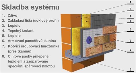 Schéma kontaktného zatepľovacieho systému