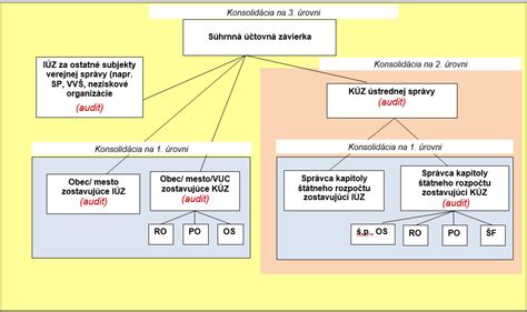 Diagram zobrazujúci rôzne typy účtovných závierok