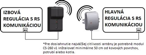 Diagram znázorňujúci bezdrôtovú komunikáciu medzi vysielačom a prijímačom termostatu