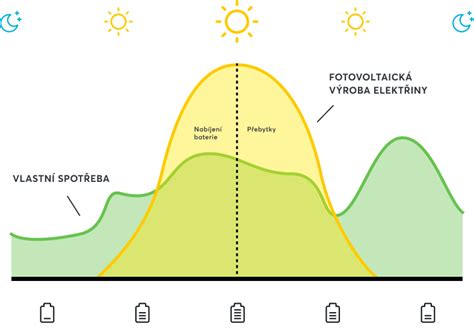 Diagram zobrazujúci výhody samoskladovania oproti tradičným skladom