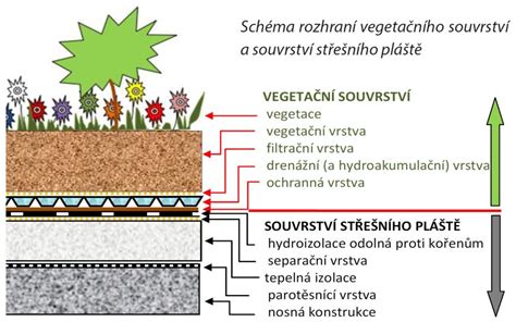 Schematické znázornenie skladby zelenej strechy