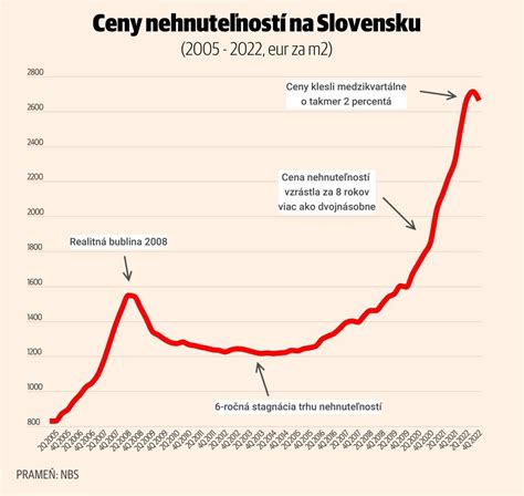 Infografika porovnávajúca rast cien nehnuteľností a disponibilných príjmov