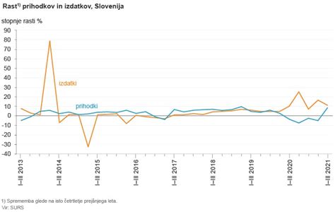 Graf znázorňujúci rast populácie mesta