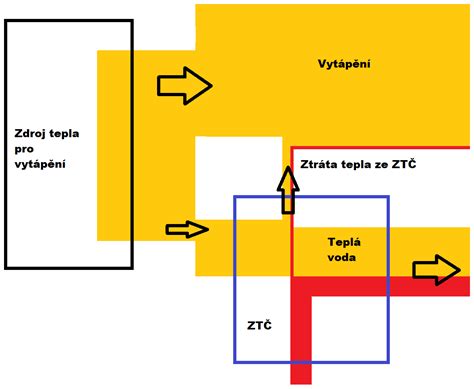 Diagram vysvetľujúci tok platieb za energie