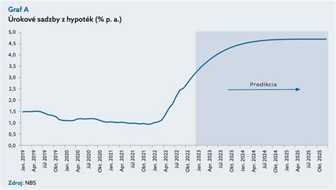 Graf ilustrujúci vplyv úrokových sadzieb na mesačnú splátku hypotéky
