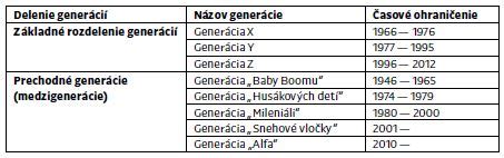 Infografika znázorňujúca rozdelenie hypoték podľa generácií