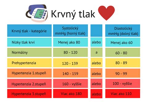 Infografika s kategóriami krvného tlaku