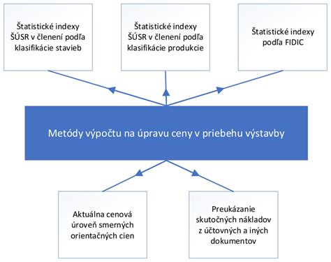 Diagram časovej metódy odpisovania