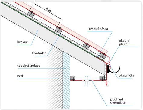 Diagram znázorňujúci rýchlosť montáže plechovej garáže