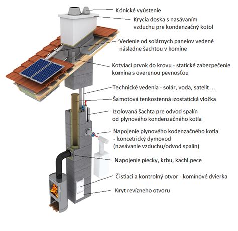 Ilustrácia vzniku dechtu v komíne