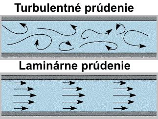 Diagram zobrazujúci prúdenie hydraulickej kvapaliny v zdviháku