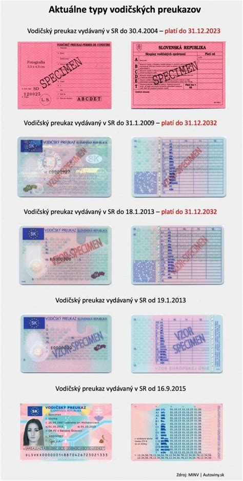 Infografika o kanadskom systéme udeľovania vodičských preukazov